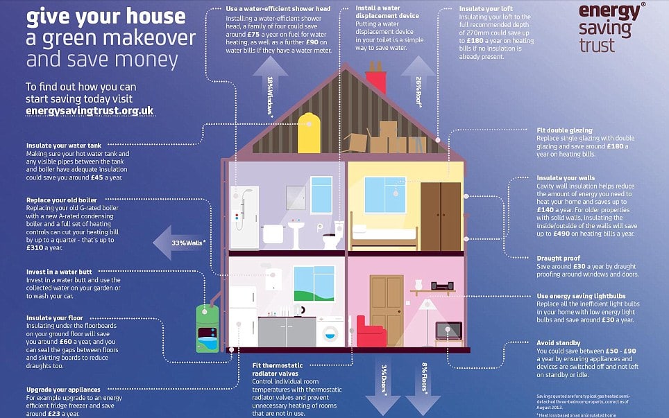 Ways To Reduce Energy Bills